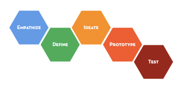 Design thinking process and steps